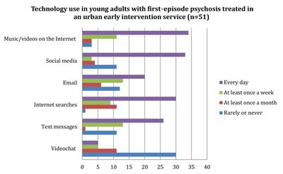 Perspectives of Young Adults on Receiving <mark class="highlighted">Telepsychiatry</mark> Services in an Urban Early Intervention Program for First-Episode Psychosis: A Cross-Sectional, Descriptive Survey Study